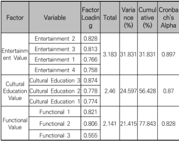 Table  3.  Reliability  and  Validity  of  Perceived  Value  Factor Variable Factor 