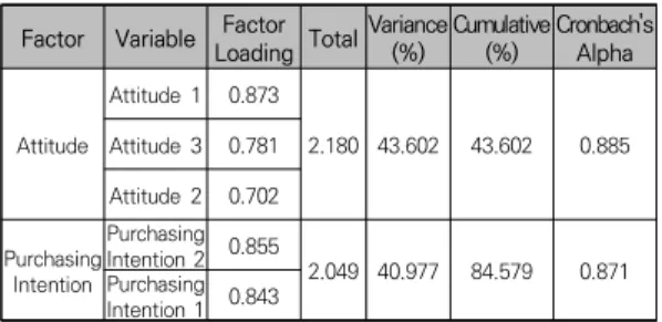 Table 4. Reliability and Validity of Attitude and Purchasing  Intention KMO=.881,  Bartlett's    =1099.17,(P=.000) 3
