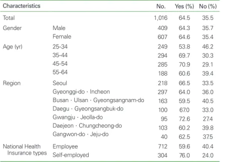 Table 2.   Whether participants knew the amount of the premiums they were paying