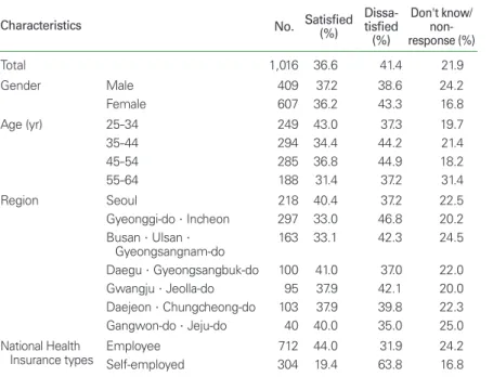 Table 4.   Satisfaction with the method of calculation for premiums participants were paying at  the time of the interview