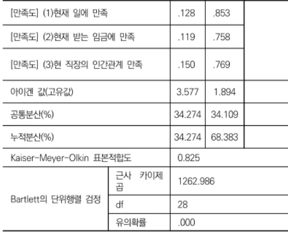 표  4.  조직수준  신뢰성  및  타당성  분석   구    분 성  분 Cronb ach’s  1 2 α 인재우대1_우수한  인재우대 .677 .419 0.917인재우대2_명확한  비전공유.849.398 인재우대3_인재의  중요성  강조 .877 .302 인재우대4_다양한교육훈련  모색 .883 .229 사내기업가정신1_진취성 .505 .691 0.833사내기업가정신2_혁신성.517.686 사내기업가정신3_창의성 .177 .903 아이겐값(고유값) 