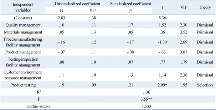 Table 6  The relationship between KS Certification requirements and customer satisfaction Independent
