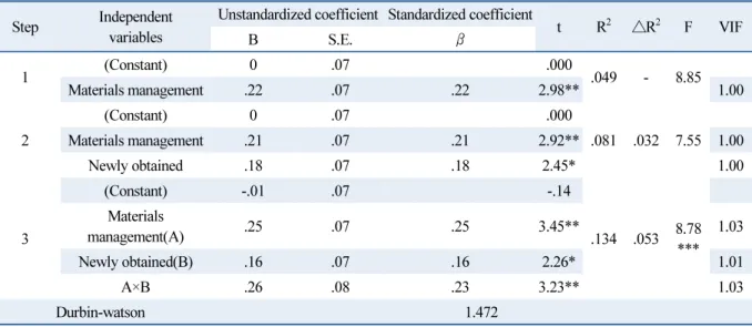 Table 7  Moderating effect of materials management and newly obtained the certification about financial performance