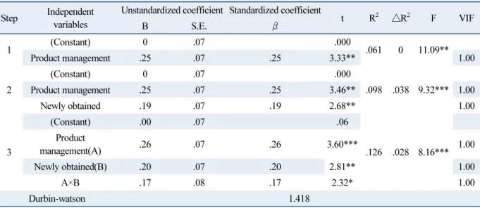 Table 9  Moderating effect of product management and newly obtained the certification about financial performance
