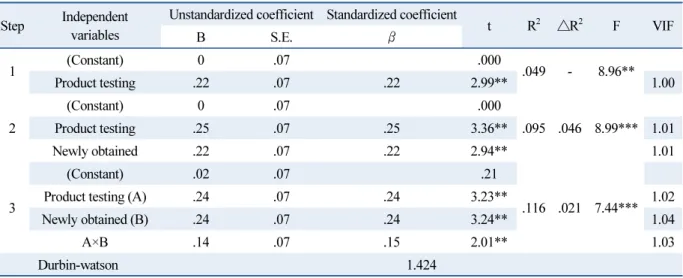Table 11  Moderating effect of product testing and newly obtained the certification about financial performance