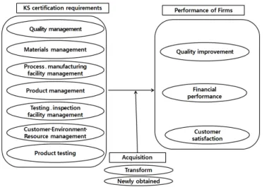 Fig. 1  Research model
