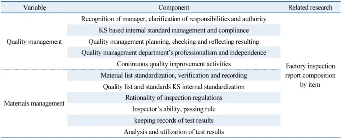 Table 1  Operational definition of independent variables