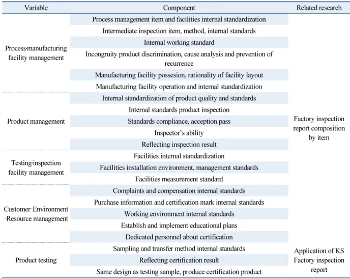 Table 1  Operational definition of independent variables (Countinued)