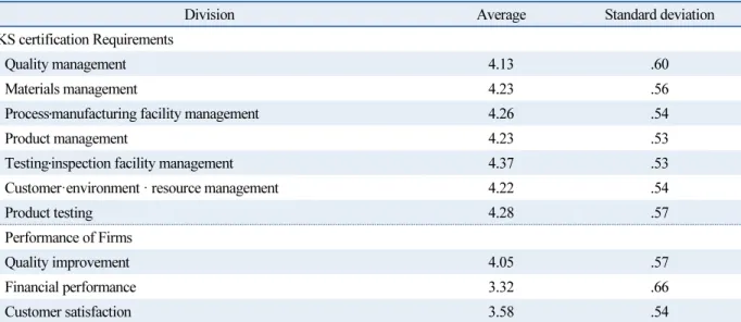 Table 3  Average and standard deviation by variable