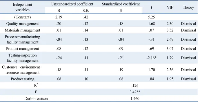 Table 4  The relationship between KS Certification requirements and quality improvement Independent