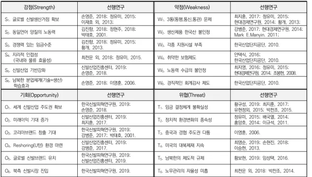 표  1.  개성공단  신발전용단지  조성의  SWOT  요인(선행연구  참조)[47-68] 강점(Strength) 선행연구 약점(Weakness) 선행연구 S 1 