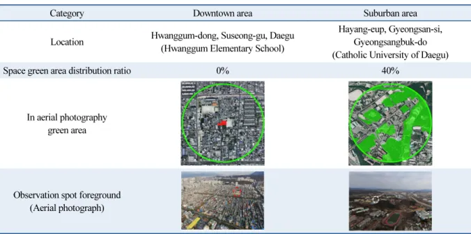 Table 2  Composition of observation instruments