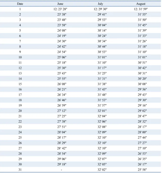 Table 3  Transit time table at Daegu (2016)