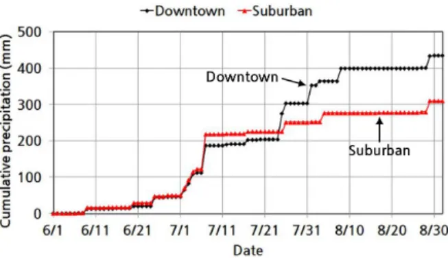 Fig. 2  Cumulative precipitation at two observation sites