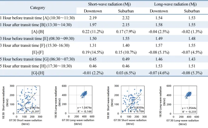 Table 5  The amount of radiation before and after transit time