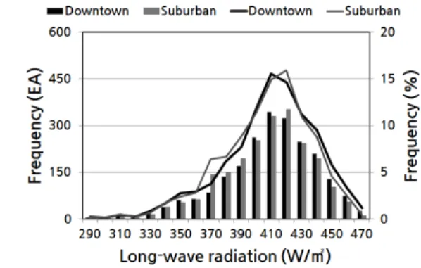 Fig. 9  Frequency analysis of short-wave radiation (June-August) Fig. 10  Frequency analysis of long-wave radiation (June-August)