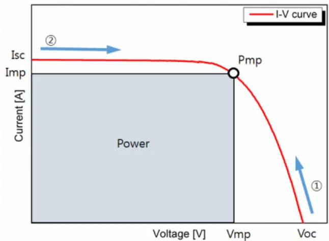 Fig. 1  2 ways of measurement for I-V curve with potentiometer