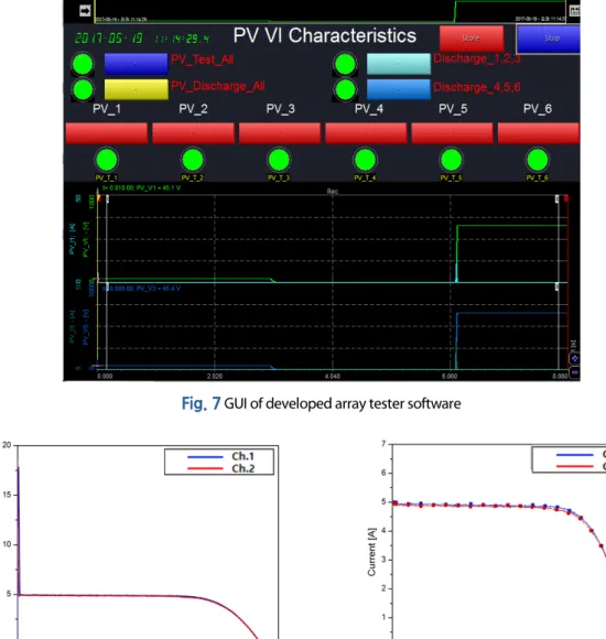 Fig. 8  Original I-V curve of 2 channel test Fig. 9  Compensated I-V curve of 2 channel test
