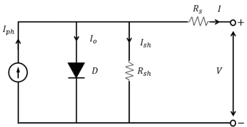 Fig. 10  Electrical equivalent circuit of solar cell          exp            (2) 또한 태양전지 셀들을 직 ‧ 병렬 조합으로 연결하여 사용하게 된다, Np개의 병렬 연결과 Ns개의 직렬 연결하 게 되며, 식(2)에서 직병렬개수를 적용하여 연장된 식(3)과 같다