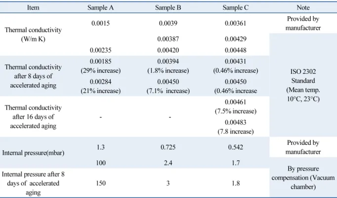 Table 1  Thermal conductivity and internal pressure of vacuum insulation panels before and after aging