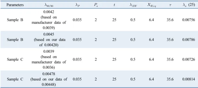 Table 2  Parameters used for silca core material in IEA/ECBCS Annex 39 16)  (except λ90/90 values)