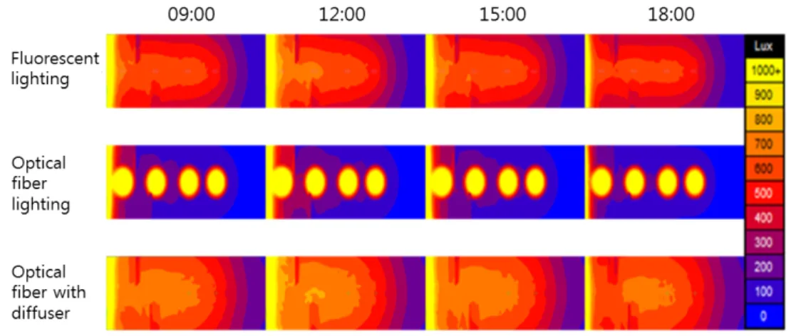 Fig. 10  Change of indoor illuminance with time Fig. 10은 시뮬레이션  결과를 보여주고 있는데, 1) 인공조명(형광등), 2) 디퓨저 미장착 자연채광, 그리고 3)  디퓨져 장착 자연채광 등 3가지 경우의 실내 조도 분포의 변화를 나타내고 있다