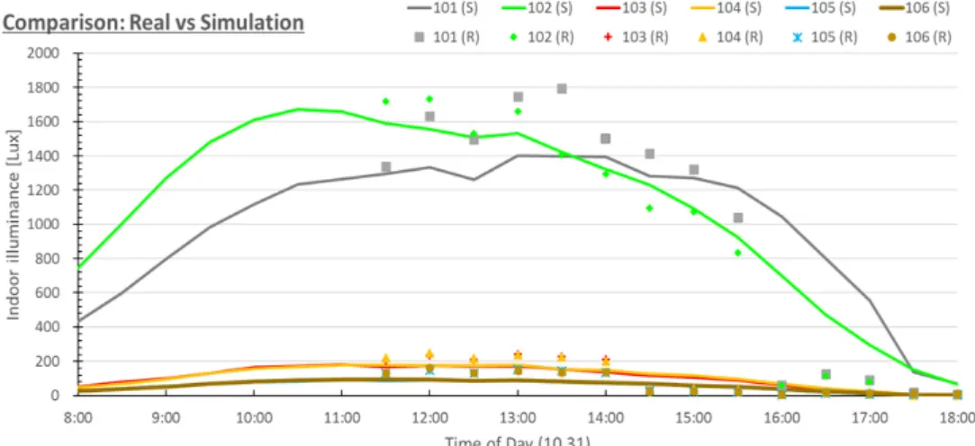 Fig. 7  Comparison between measured values and simulation results on October 31 (75%)