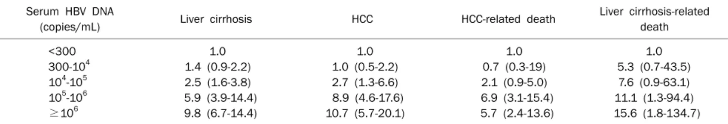 Table 1. Relative Risks of Liver Cirrhosis, Hepatocellular Carcinoma and Death Depending on Serum HBV DNA  Serum HBV DNA 