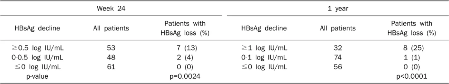 Table 5. HBsAg Loss in Total Population at Year 3 of Telbivudine Therapy according to HBsAg Decline at 24 Week and 1 Year