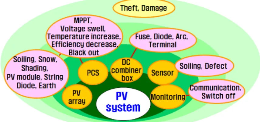 Fig. 1  Fault modes of PV system and balance of system