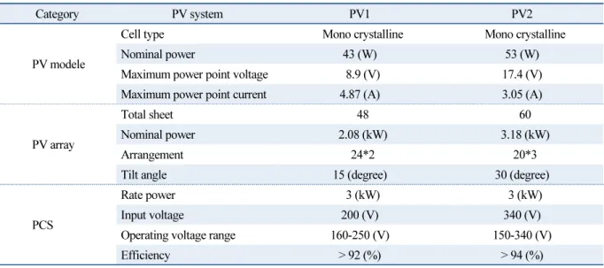 Table 1은 3 kW급과 2 kW급 계통연계형 PV시스템에 사용된 표준시험조건의 PV모듈과 PV어레이 그리 고 정격조건에서의 PV인버터의 사양을 나타낸다
