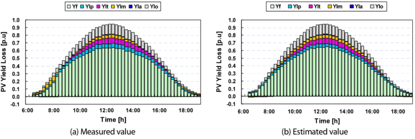 Fig. 3  PV system yield and losses at steady state