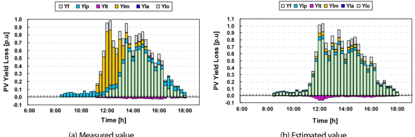 Fig. 4  PV system yield and losses in case of snow cover