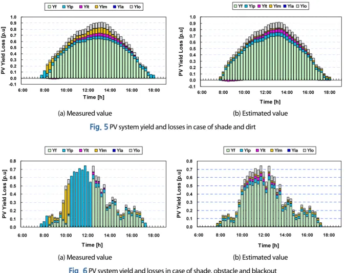 Fig. 6  PV system yield and losses in case of shade, obstacle and blackout
