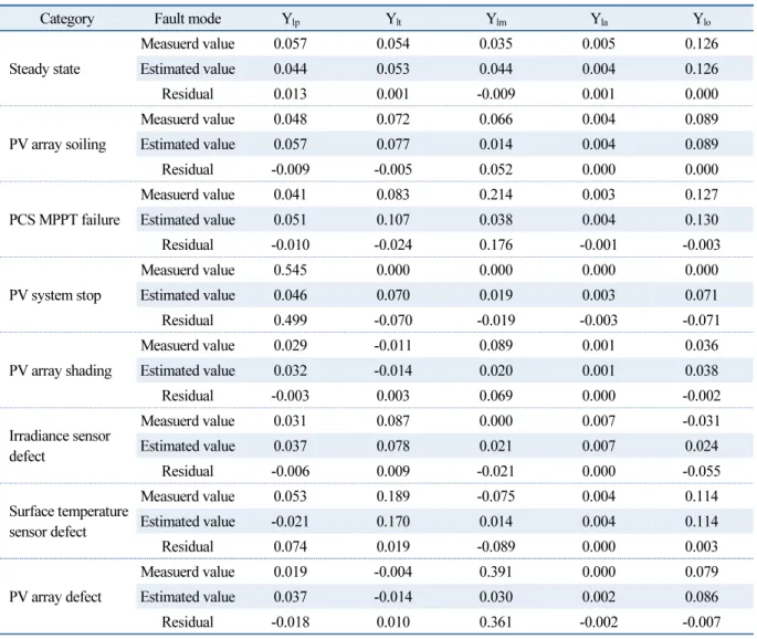 Table 3  PV yield loss comparison results for fault modes 
