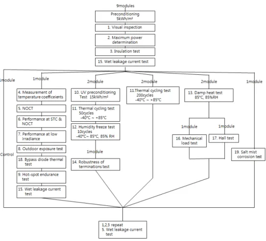 Fig. 1  Qualification test sequence 시험을 위하여 모델당 9개의 시료가 사용되며, 각 시험 절차별로 1 ~ 2개의 시료가 연속으로 시험과정에 투 입되고 최종적으로 각 시험이 종료된 후에 다시 출력시험을 하여 출력이 저하되는 정도를 확인하도록 구성되어  있다 8,9) 