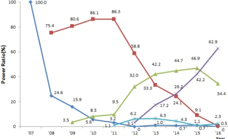 Fig. 10은 2008년부터 인증제품이 처음 출시된 60 cell 및 70 cell다결정모듈의 연도별 출력 분포를 에 나타내 었다. 60 cell의 경우는 200~250 W 모듈이 2011년까지 비중이 가장 컸으나 2011년 이후 그 비중이 지속적으로  감소하고 있다