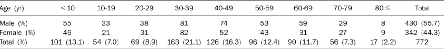 Table 1. Subjects Distribution according to Sex and Age