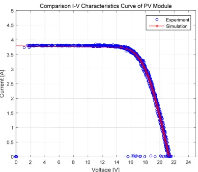 Fig. 10  Comparison graph between experiment and simulation data 5. 결 론 본 논문은 분산전원형 PV 인버터 시험 평가를 위한 3 kW급 실시간 처리 기반의 RES-PV PHIL 시뮬레이터 를 개발하였고, 상용화된 PV 모듈의 파라미터를 이용하여 부하 값을 변경하면서 출력 성능을 검증하였다
