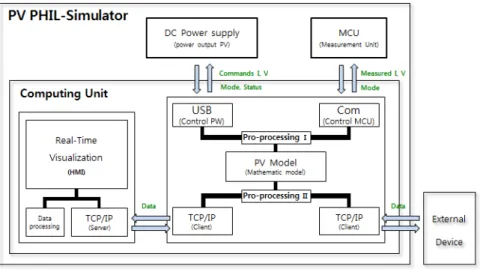 Fig. 4  PV PHIL-simulator architecture