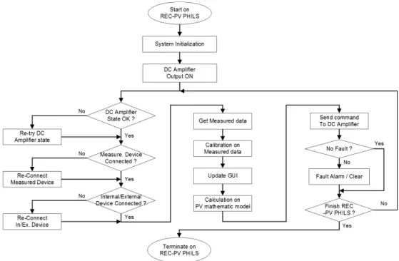 Fig. 5   Operation control algorithm for PV PHIL simulator