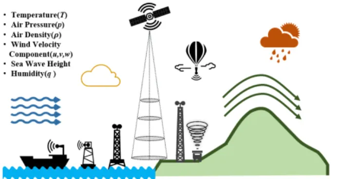 Fig. 1  Various methods to measure onshore and offshore wind resources