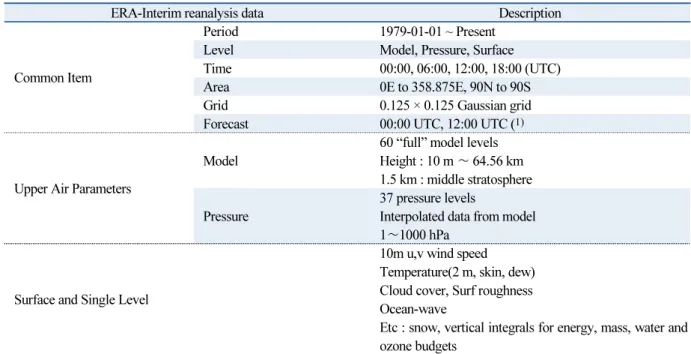 Table 1  Properties of ERA-Interim reanalysis data provided by ECMWF