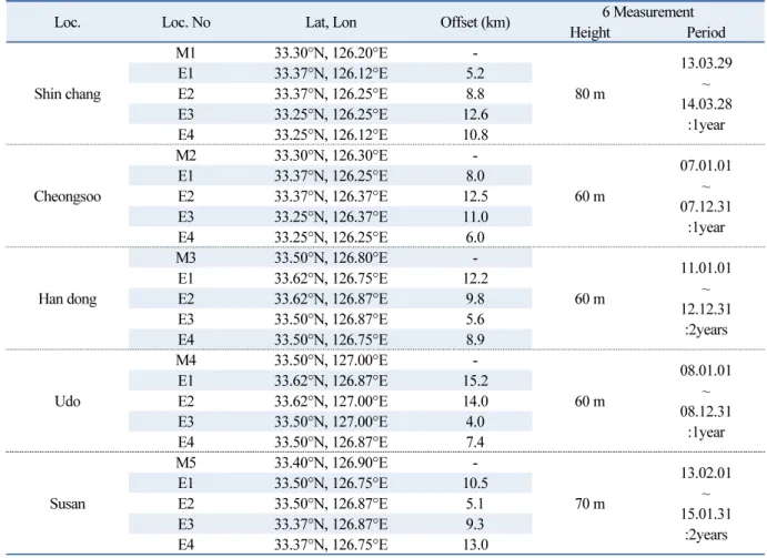 Table 2  Properties of Met-Mast and ERA-Interim data