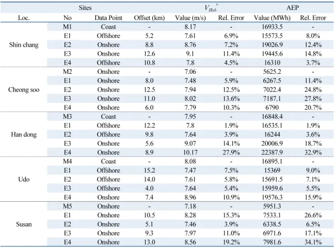 Table 3  The wind resource predicted by WindPRO