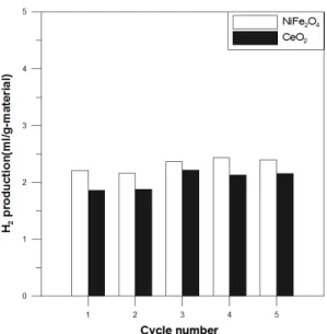 Fig. 6  Comparison of hydrogen production NiFe 2 O 4 /ZrO 2  and CeO 2  (1~5 cycle) Table 2  Comparison of hydrogen production NiFe 2 O 4 /ZrO 2  and CeO 2  (1~5 cycle)