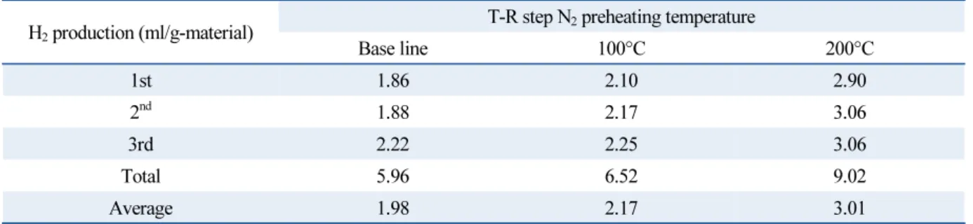 Fig. 8  Hydrogen production at W-D step N 2 /steam temperature of 105~200°C (1st cycle) Table 3  Evolved amount of hydrogen at T-R step temperature carrier gas temperature of 100~200°C