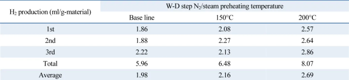 Table 4  Evolved amount of hydrogen at W-D step temperature N 2 /steam temperature of 150~200°C H 2  production (ml/g-material) W-D step N 2 /steam preheating temperature