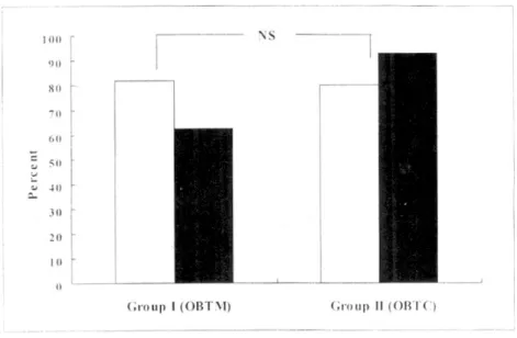 Fig. 2. The efficacy (%) of quadruple therapy according to exposure of primary regimen.