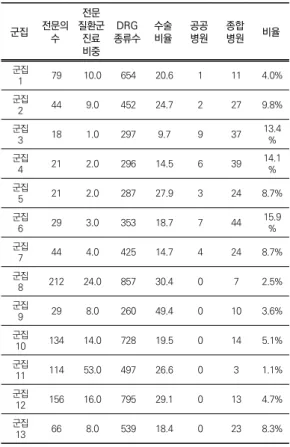 표  1.  군집별  중앙개체값 군집 전문의  수 질환군 전문진료  비중 종류수 DRG  수술비율 공공병원 종합병원 비율 군집  1 79 10.0 654 20.6 1 11 4.0% 군집  2 44 9.0 452 24.7 2 27 9.8% 군집  3 18 1.0 297 9.7 9 37 13.4% 군집  4 21 2.0 296 14.5 6 39 14.1% 군집  5 21 2.0 287 27.9 3 24 8.7% 군집  6 29 3.0 353 18.7 7 44